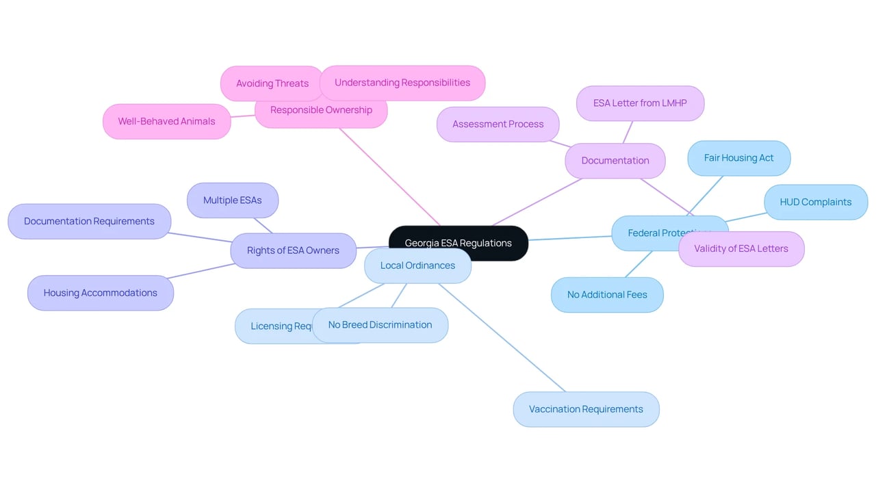 The central node represents the overall topic of ESA regulations in Georgia, while the branches and sub-branches break down the different areas of concern. Each color-coded branch helps you easily identify which aspect of the law you are looking at.