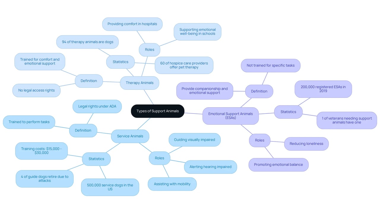 This mindmap illustrates the distinctions between different types of support animals. Each branch shows a category, with further details about their roles and rights. Use this map to understand which type of animal might be the best fit for your needs.