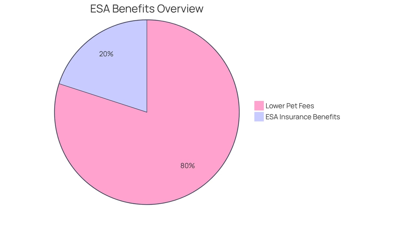 The chart shows how many pet owners feel supported financially and emotionally through the ESA letter and insurance. The larger the slice, the more people benefited from that aspect. The chart shows how many pet owners feel supported financially and emotionally through the ESA letter and insurance. The larger the slice, the more people benefited from that aspect.