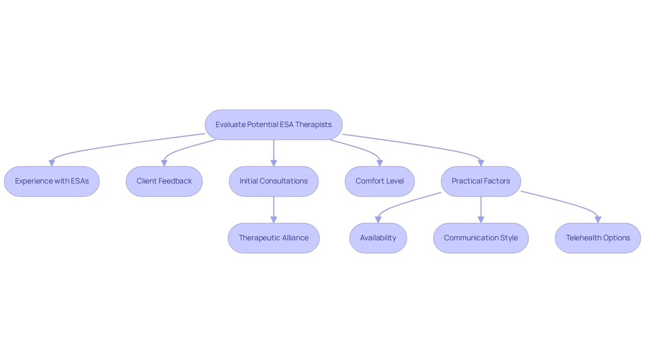 Follow the flow from evaluating potential therapists to key criteria that help you make an informed choice — each box represents an important aspect to consider along your journey to finding the right support.