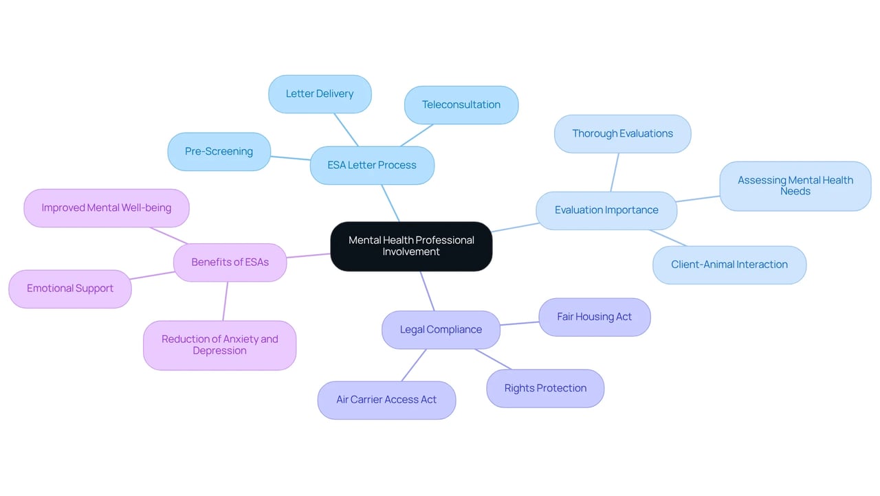 This mindmap shows how mental health professionals contribute to the ESA letter process. Each branch highlights important aspects, with the central idea connecting to various points related to evaluations, legalities, and benefits.