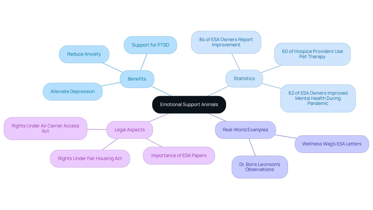 The center represents the main topic of ESAs, while the branches show various related aspects, benefits, and statistics. Follow the branches to see how each point connects back to the overall role of ESAs.