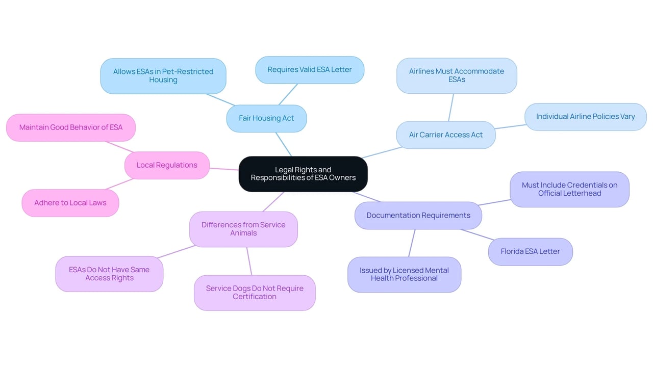 Start at the center with the main topic and follow the branches to explore various laws and responsibilities that come with being an ESA owner. Each branch highlights an important aspect of your rights and duties.