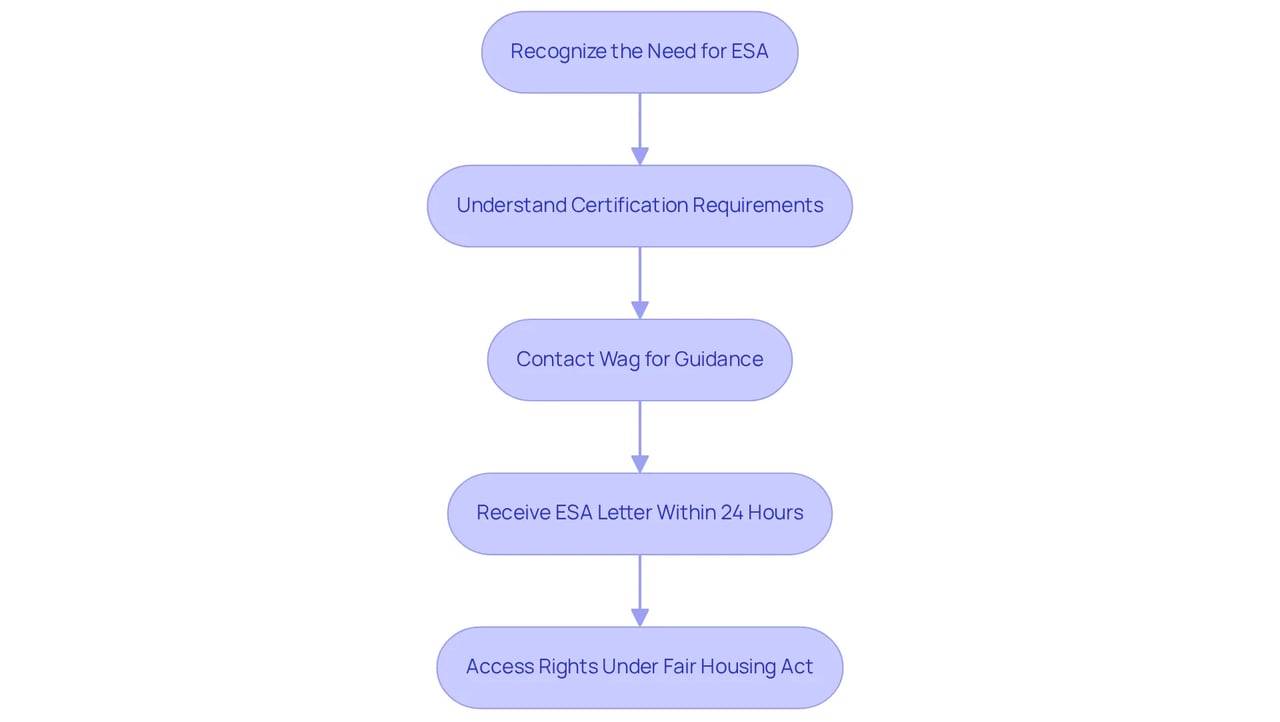 This flowchart outlines the steps to take for receiving your ESA letter. Each box shows a key action, and by following the arrows, you can see how to navigate the process effectively.