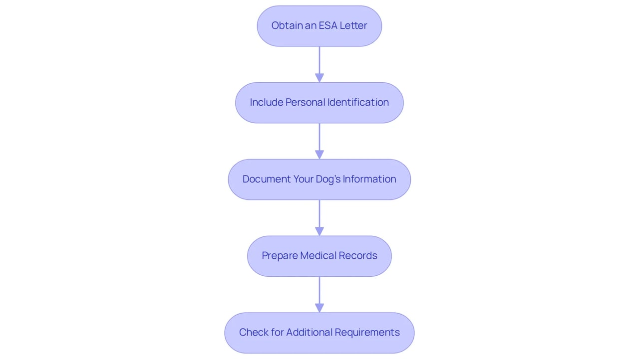 Each box represents a step in the documentation process for registering your emotional support dog. Follow the arrows to move from one step to the next and make sure you complete each stage!