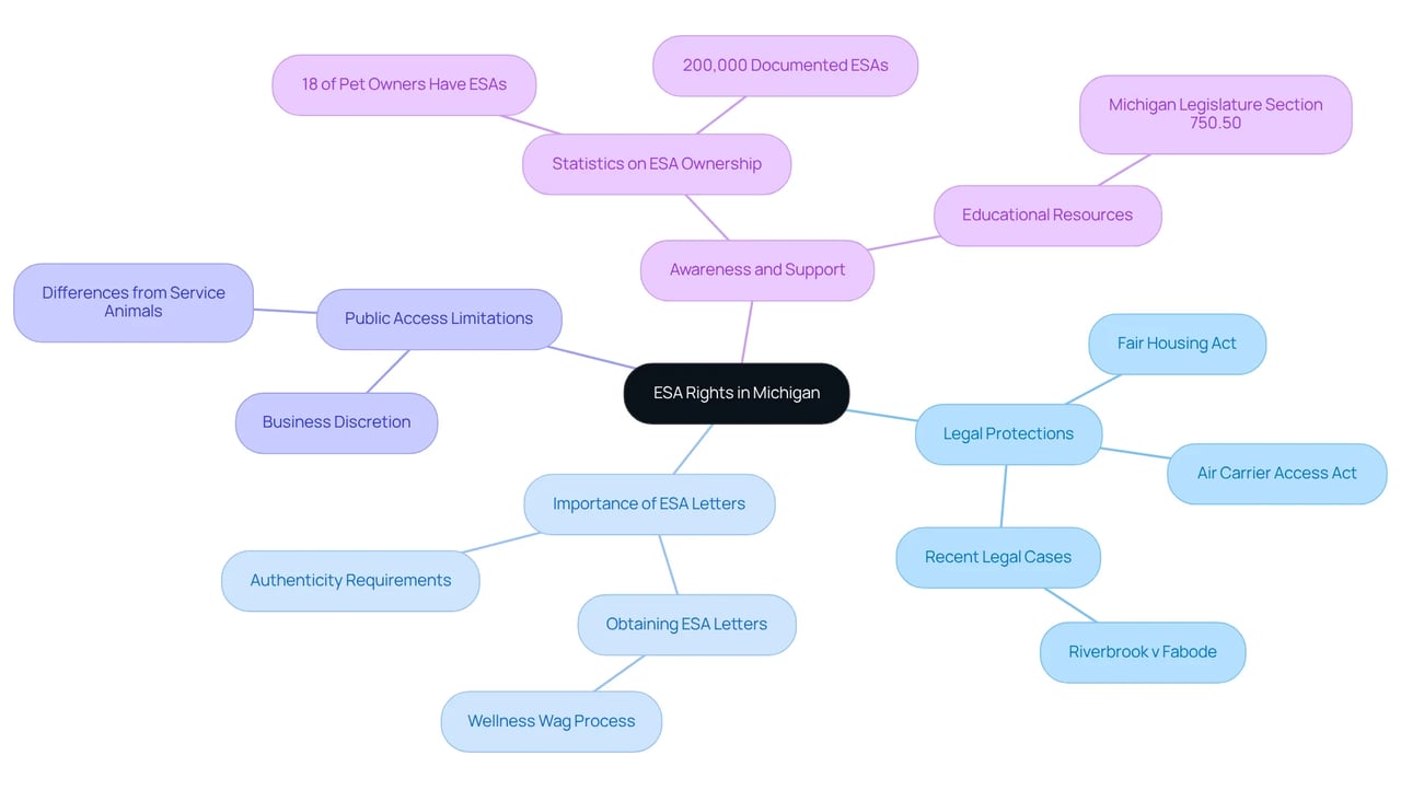 The central idea is ESA rights, with branches showing important related topics. Follow the branches to explore legal protections, the significance of ESA letters, and limitations regarding public access, as well as the importance of awareness in this area. The central idea is ESA rights, with branches showing important related topics. Follow the branches to explore legal protections, the significance of ESA letters, and limitations regarding public access, as well as the importance of awareness in this area.