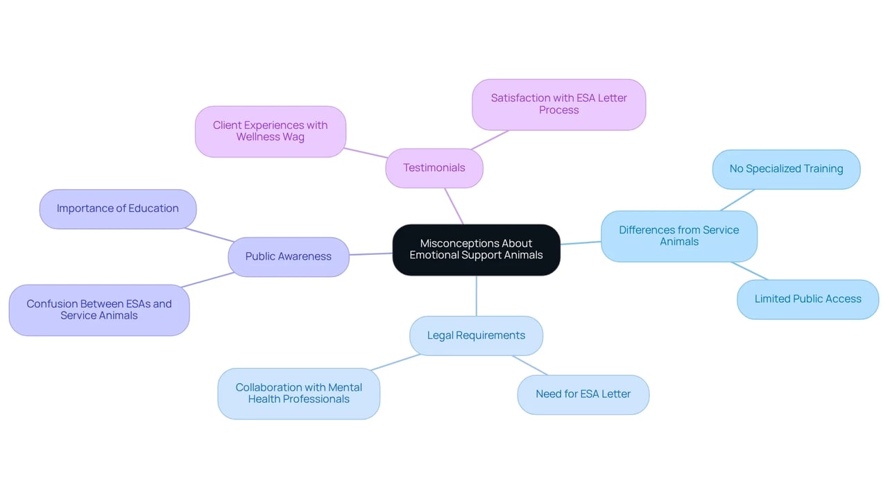 This mindmap helps visualize the main misconceptions about emotional support animals, showing how they differ from service animals, what legalities are involved, and including personal testimonials. Each branch represents a key area of misunderstanding, making it simpler to grasp the full context.