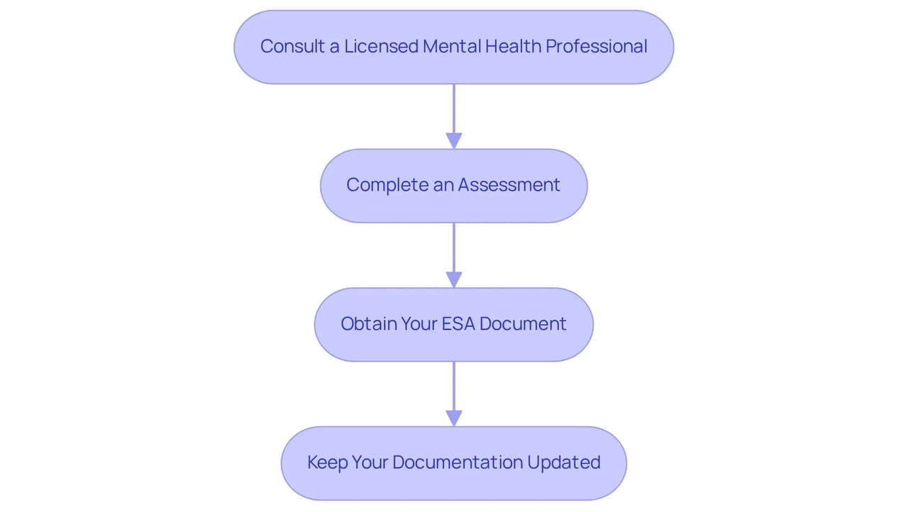 Follow the steps in the boxes from top to bottom. Each box outlines a specific action you need to take to get your ESA letter. The arrows show you the order in which to do them.