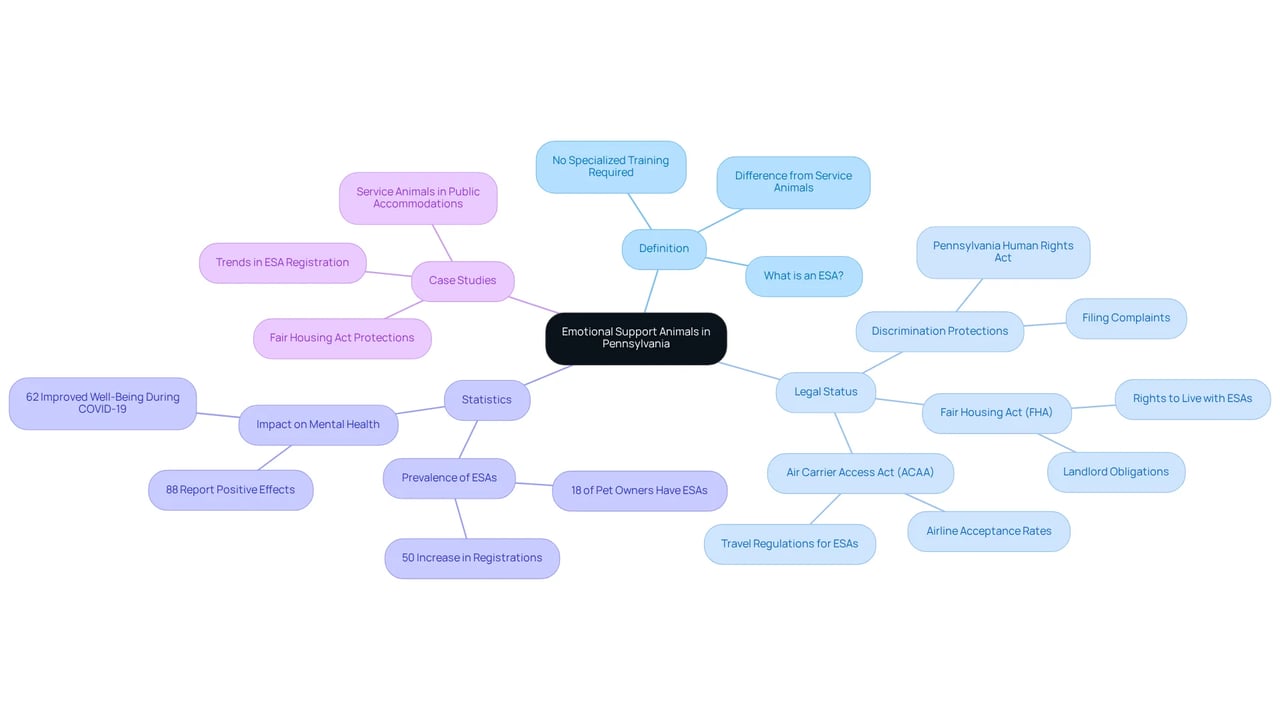 Start at the center with ESAs, then explore each branch to learn about their definition, the legal implications, the statistics surrounding their use, and relevant case studies that show their importance.