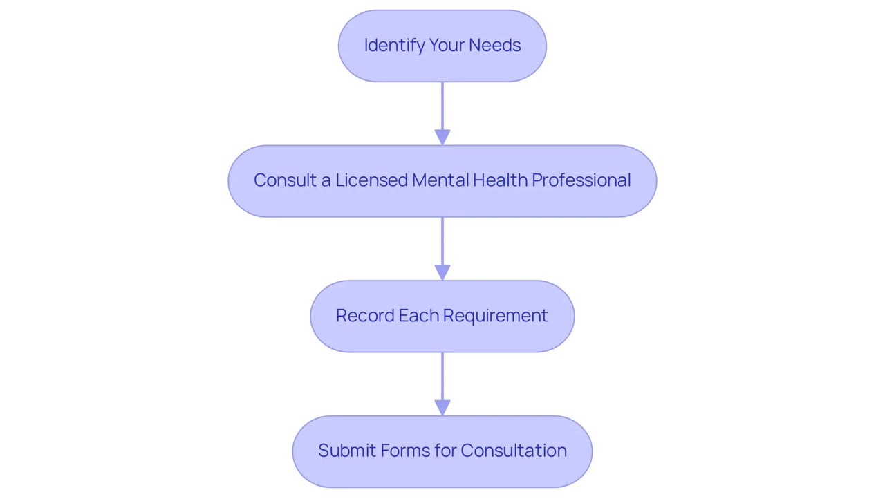 Follow the arrows from step to step. Each box represents an important action to take in assessing your eligibility for emotional support animals. The flowchart guides you through the process, showing you what to do at each stage. Follow the arrows from step to step. Each box represents an important action to take in assessing your eligibility for emotional support animals. The flowchart guides you through the process, showing you what to do at each stage.