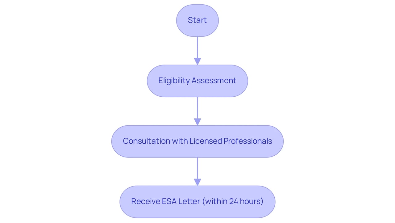 Follow the arrows to see how you can easily get your ESA letter — starting from the assessment through to receiving your letter in just 24 hours!