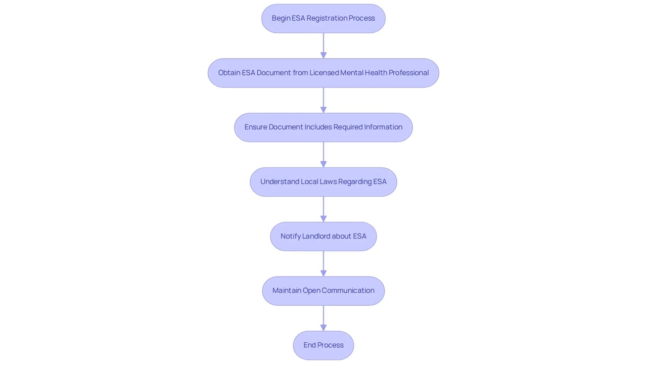 Follow the arrows through each step of the process to see what actions you need to take to secure your emotional support animal documentation and your rights.