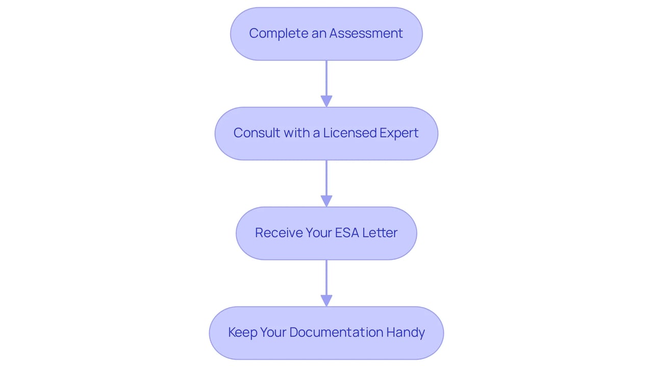 This flowchart shows you the steps to get your emotional support animal letter. Start at the top and follow the arrows down to see what you need to do at each stage, from the assessment to keeping your documentation safe.
