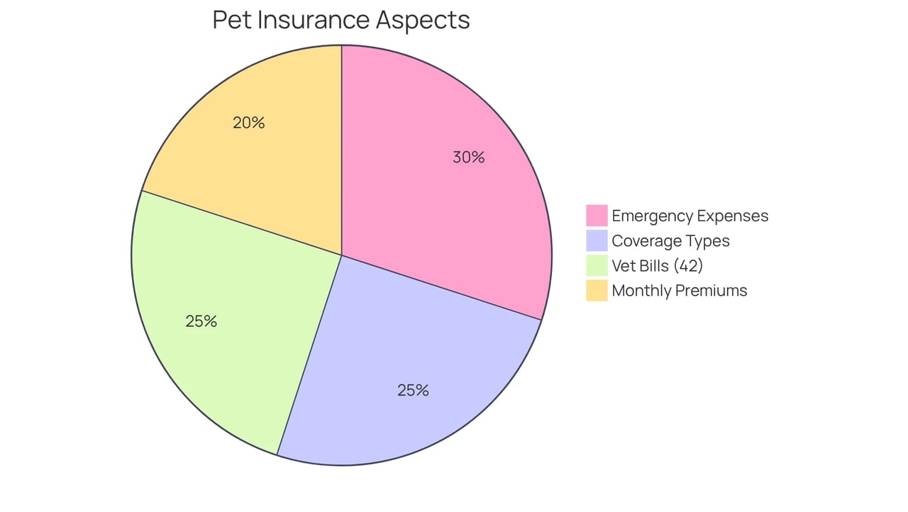Each slice of the pie shows different aspects of pet insurance costs and coverage. The size of each slice indicates how significant that aspect is compared to the others, helping you see what to consider when choosing insurance for your emotional support dog.