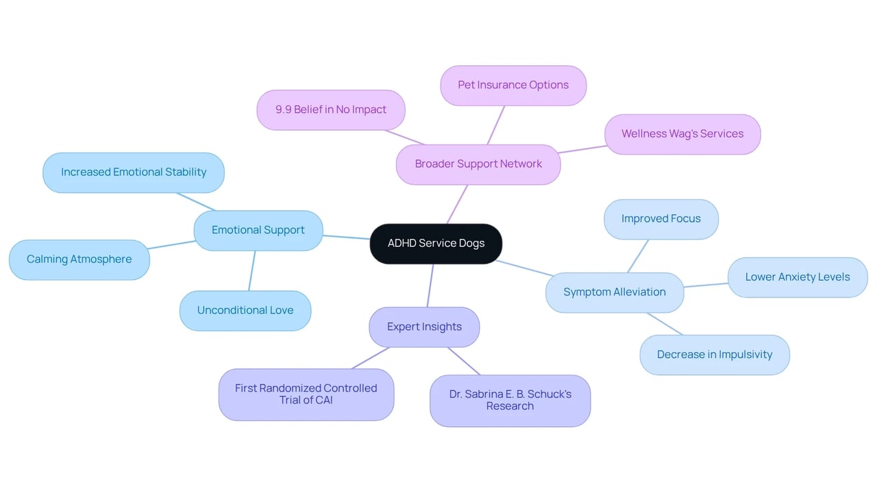 The central idea represents the role of service dogs, with branches showing different ways they help individuals with ADHD. Each color-coded section highlights a specific benefit or insight, making it easy to understand their impact. The central idea represents the role of service dogs, with branches showing different ways they help individuals with ADHD. Each color-coded section highlights a specific benefit or insight, making it easy to understand their impact.