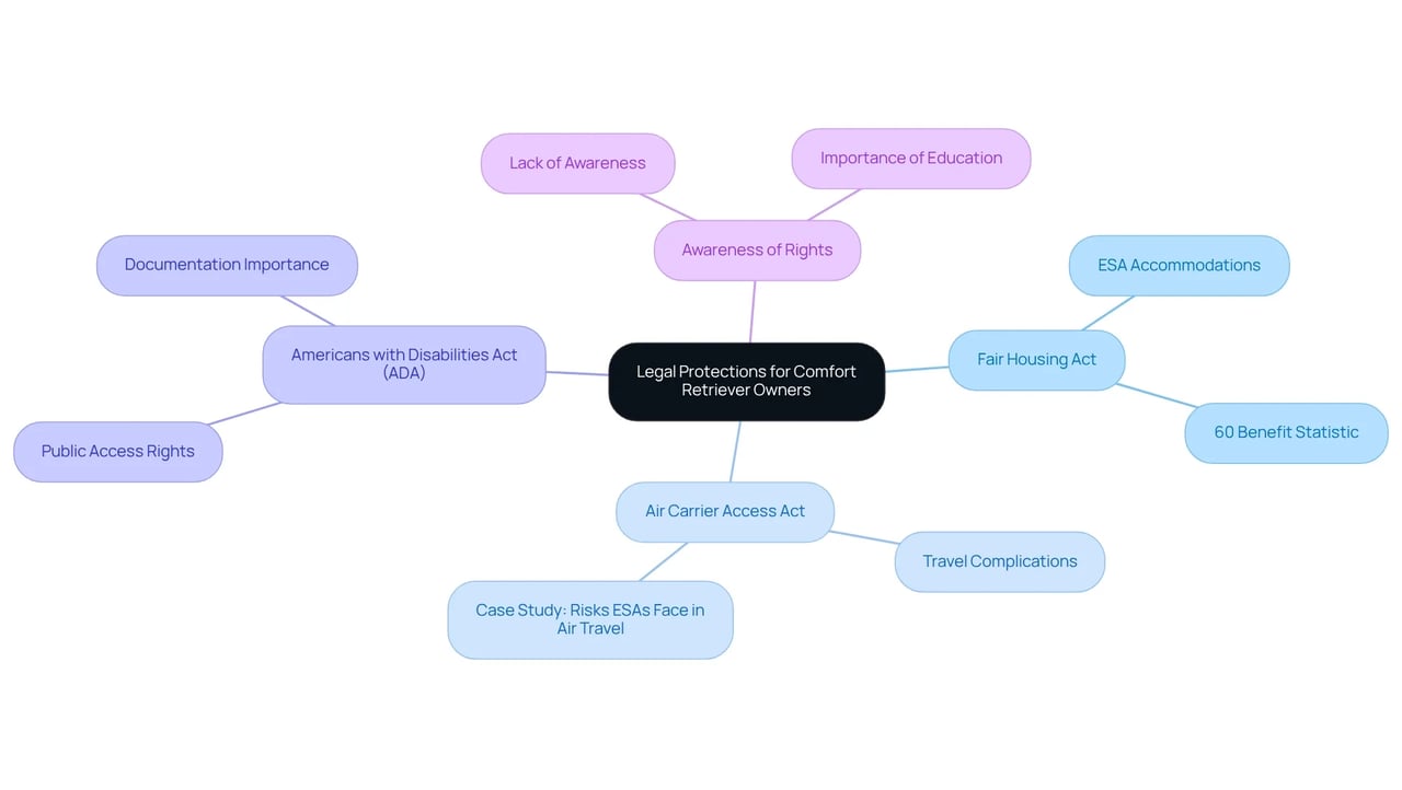The center node represents the overall legal protections, with branches showing specific laws and their implications. Each sub-branch highlights key points and statistics, helping you understand how these laws support comfort retriever owners.