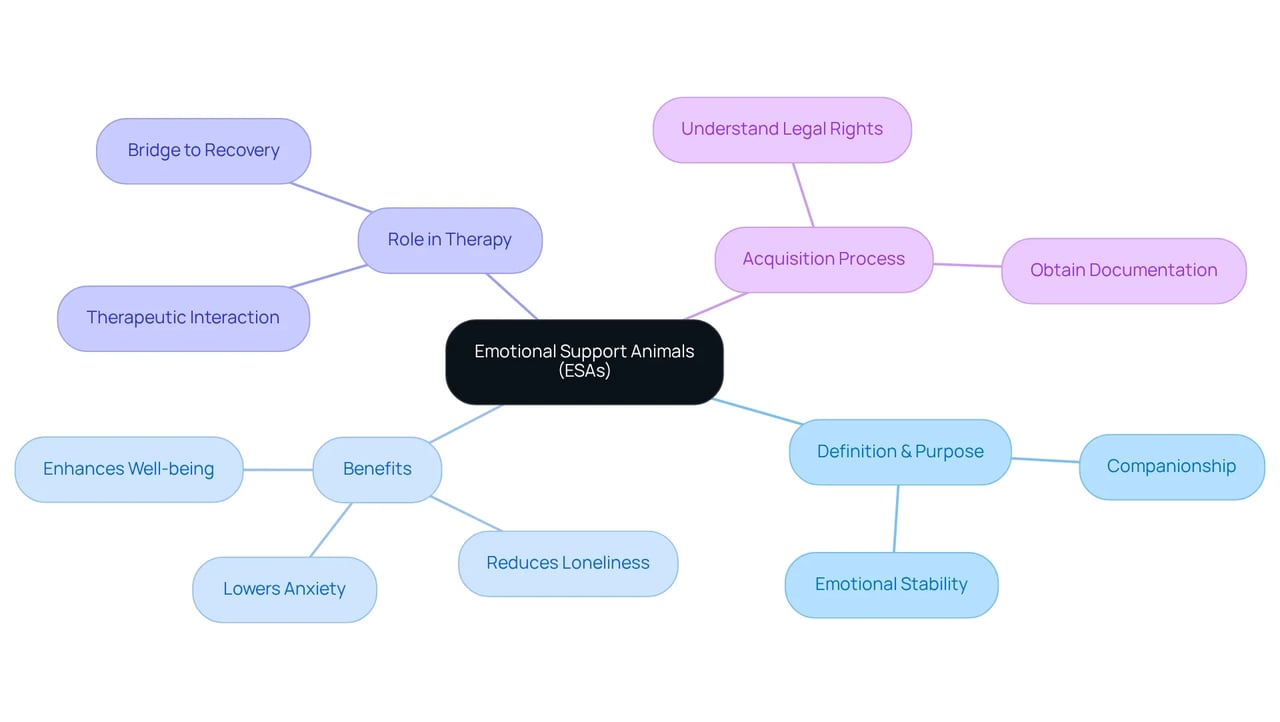 This mindmap outlines how Emotional Support Animals can impact emotional well-being. Each branch represents a key area of understanding, showing how ESAs contribute to mental health and the steps to obtain one.