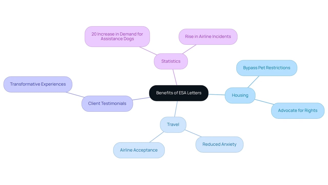 The central node represents the overall benefits of ESA letters. Each branch shows specific areas where these letters help, like housing and travel. Follow the branches to see how individuals' lives can be positively impacted by having their emotional support animals with them. The central node represents the overall benefits of ESA letters. Each branch shows specific areas where these letters help, like housing and travel. Follow the branches to see how individuals' lives can be positively impacted by having their emotional support animals with them.