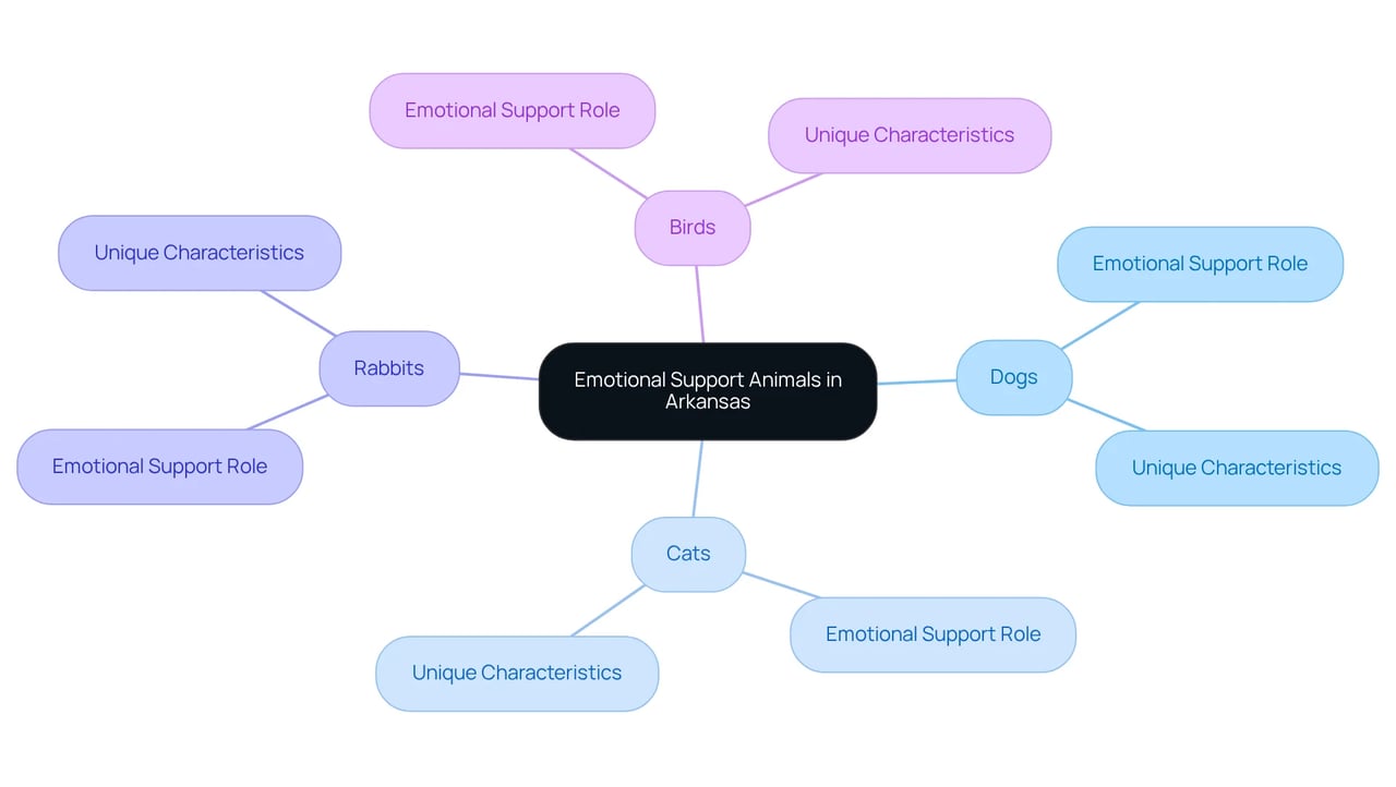 At the center is the concept of Emotional Support Animals, with branches representing different types of animals. Each animal type has its own benefits and characteristics, showing how they can help with emotional challenges. At the center is the concept of Emotional Support Animals, with branches representing different types of animals. Each animal type has its own benefits and characteristics, showing how they can help with emotional challenges.