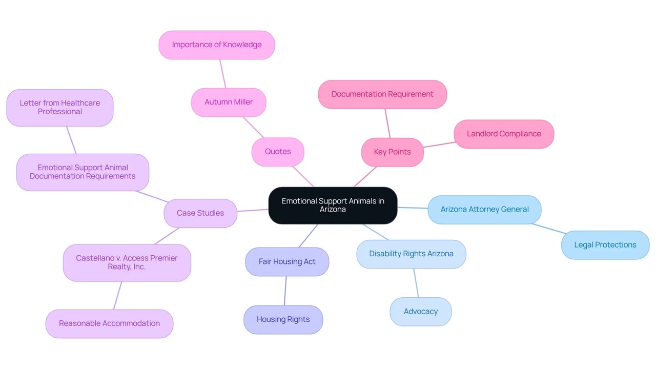 The central node represents the main topic, and the branches show different organizations that provide support and legal rights for ESA owners. Each branch breaks down further into specific roles these organizations play.