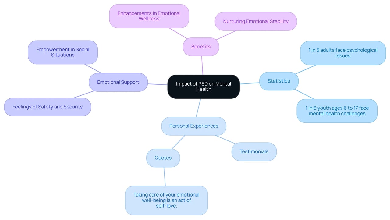 The center shows the main focus on PSDs, while the branches illustrate how they help individuals with psychological issues, share personal stories, and highlight the emotional benefits. The center shows the main focus on PSDs, while the branches illustrate how they help individuals with psychological issues, share personal stories, and highlight the emotional benefits.