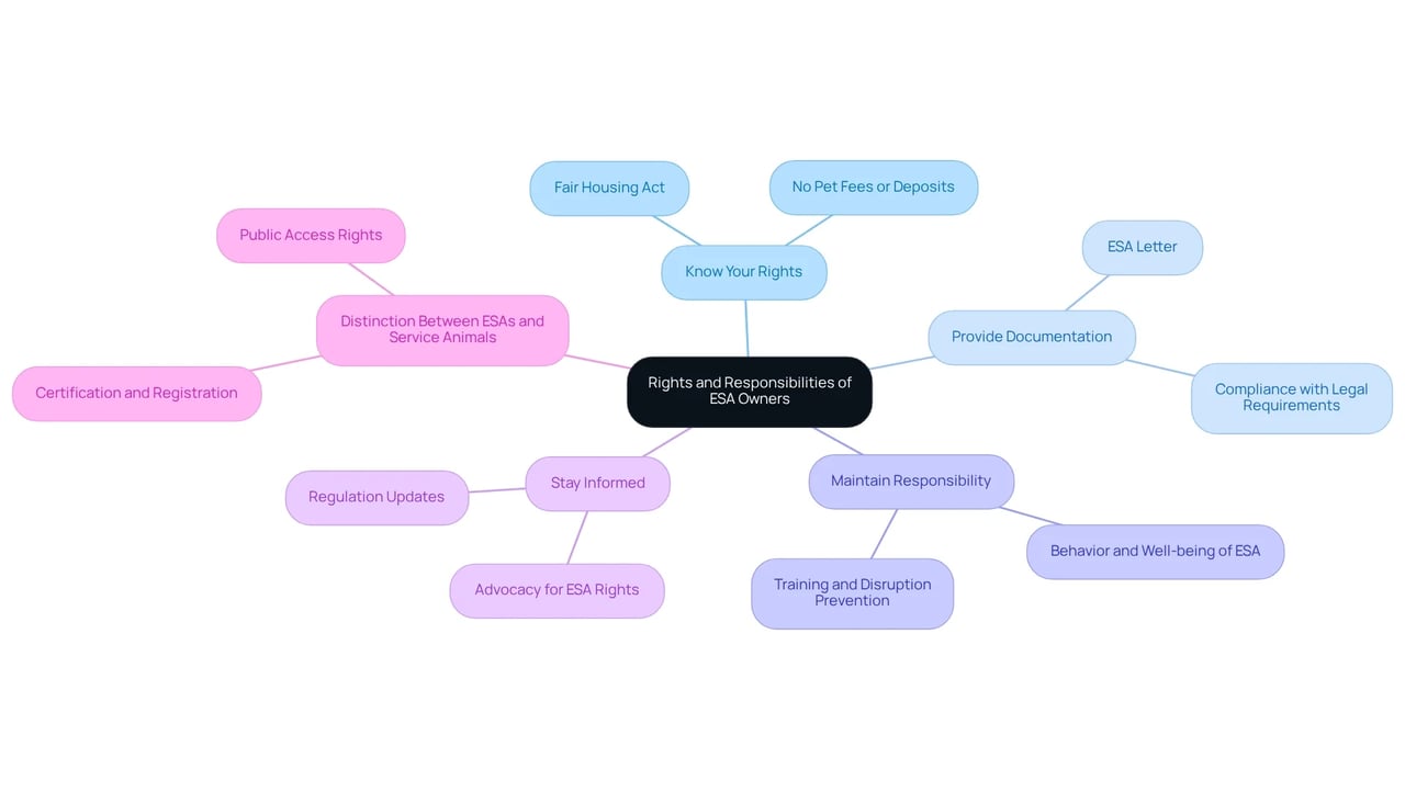 This mindmap starts with the main topic at the center, branching out to show your rights, responsibilities, and important distinctions related to emotional support animals. Each branch represents a key area you should focus on, helping you understand how to advocate for your ESA effectively.