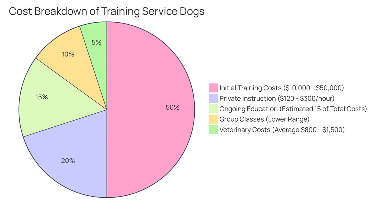Each slice represents a different cost associated with training a service dog. The size of the slice shows how significant that cost is compared to the total training expenses — bigger slices indicate higher costs.