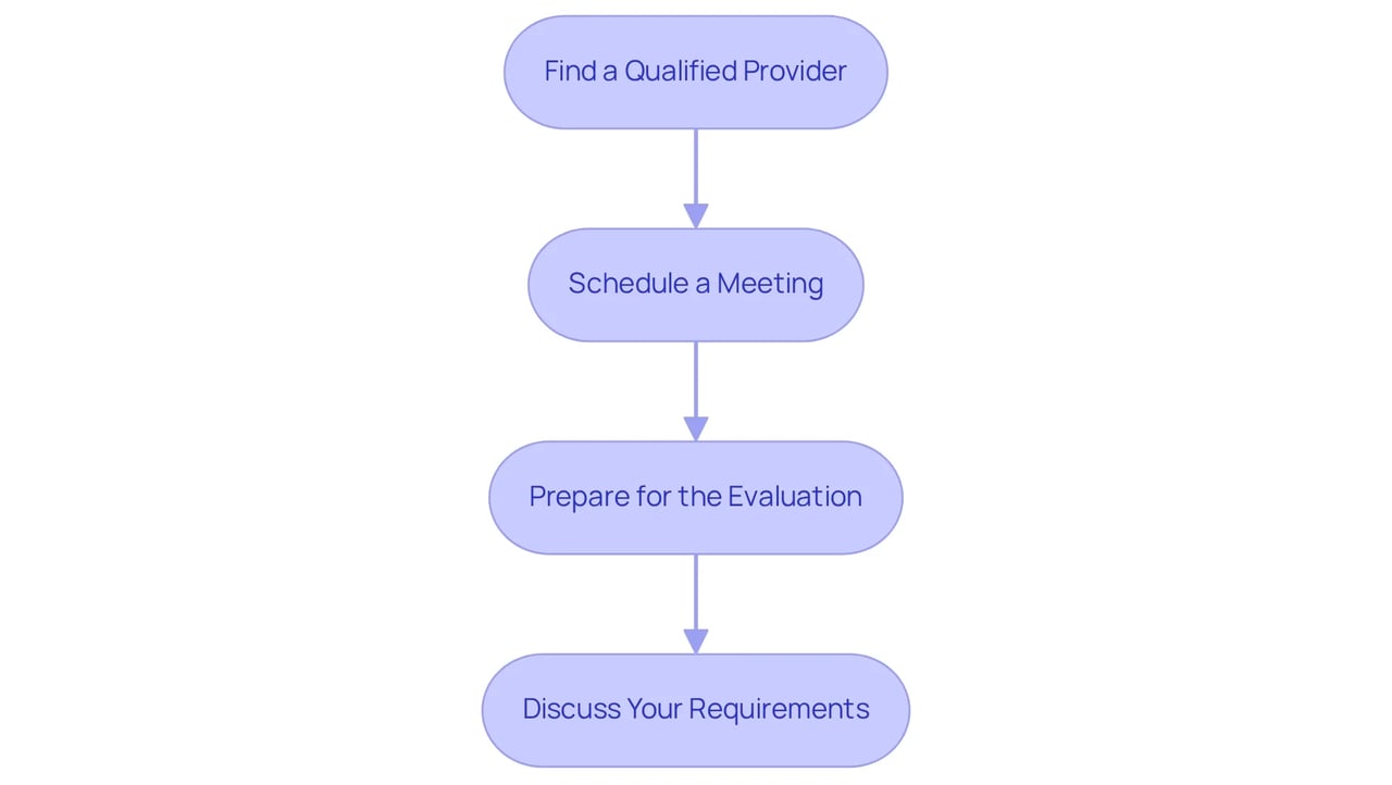 Each box represents a step in your journey to get an ESA letter. Follow the arrows to navigate through the process, from finding a provider to discussing your needs.