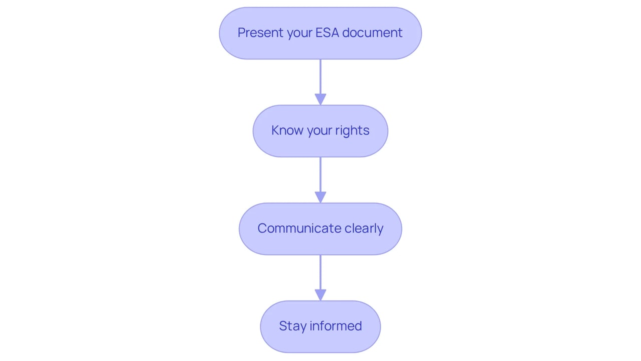 Follow the arrows from one step to the next. Each box represents an important action you should take to ensure your Emotional Support Animal is recognized and supported. Follow the arrows from one step to the next. Each box represents an important action you should take to ensure your Emotional Support Animal is recognized and supported.