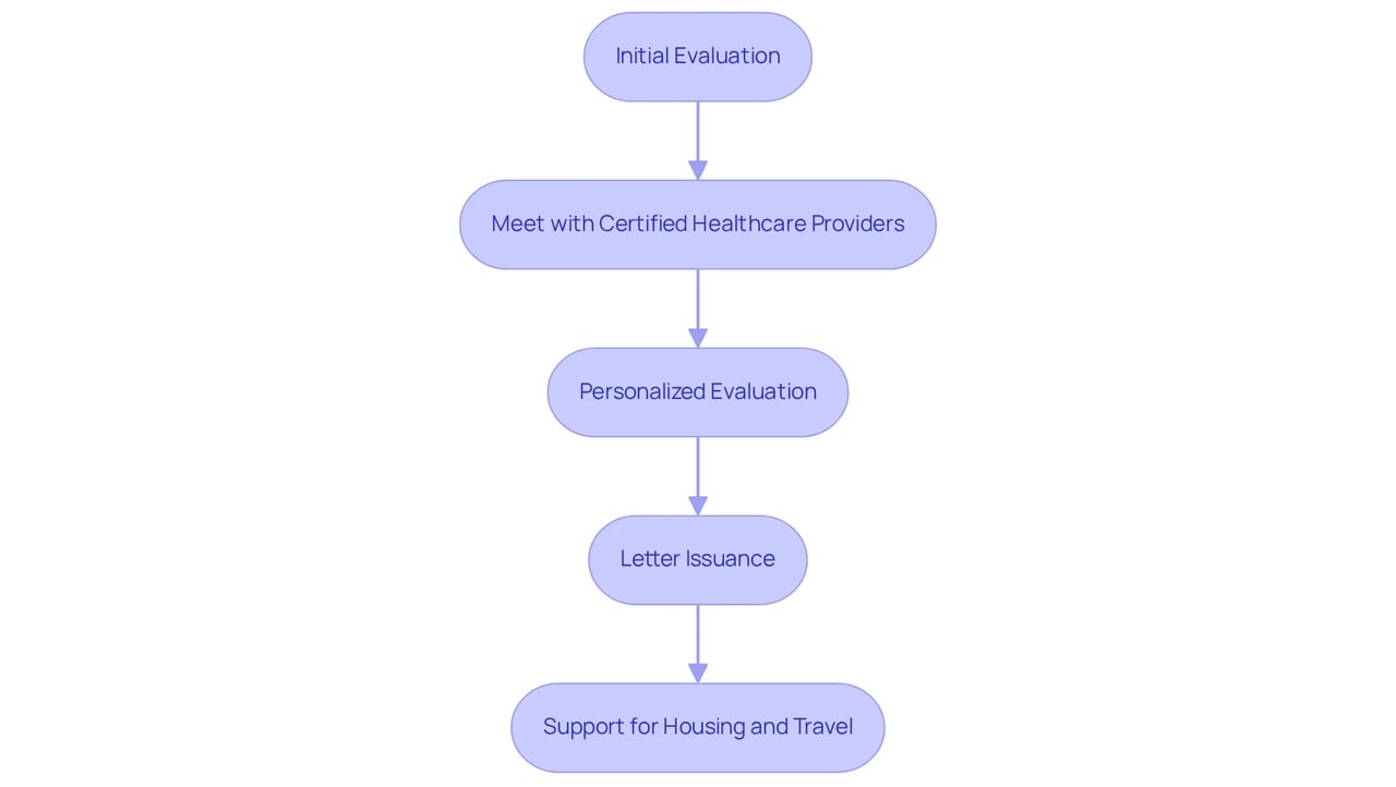 Each box represents a step in the process of getting your ESA letter. Follow the arrows to see how one step leads to the next, guiding you through the whole experience.