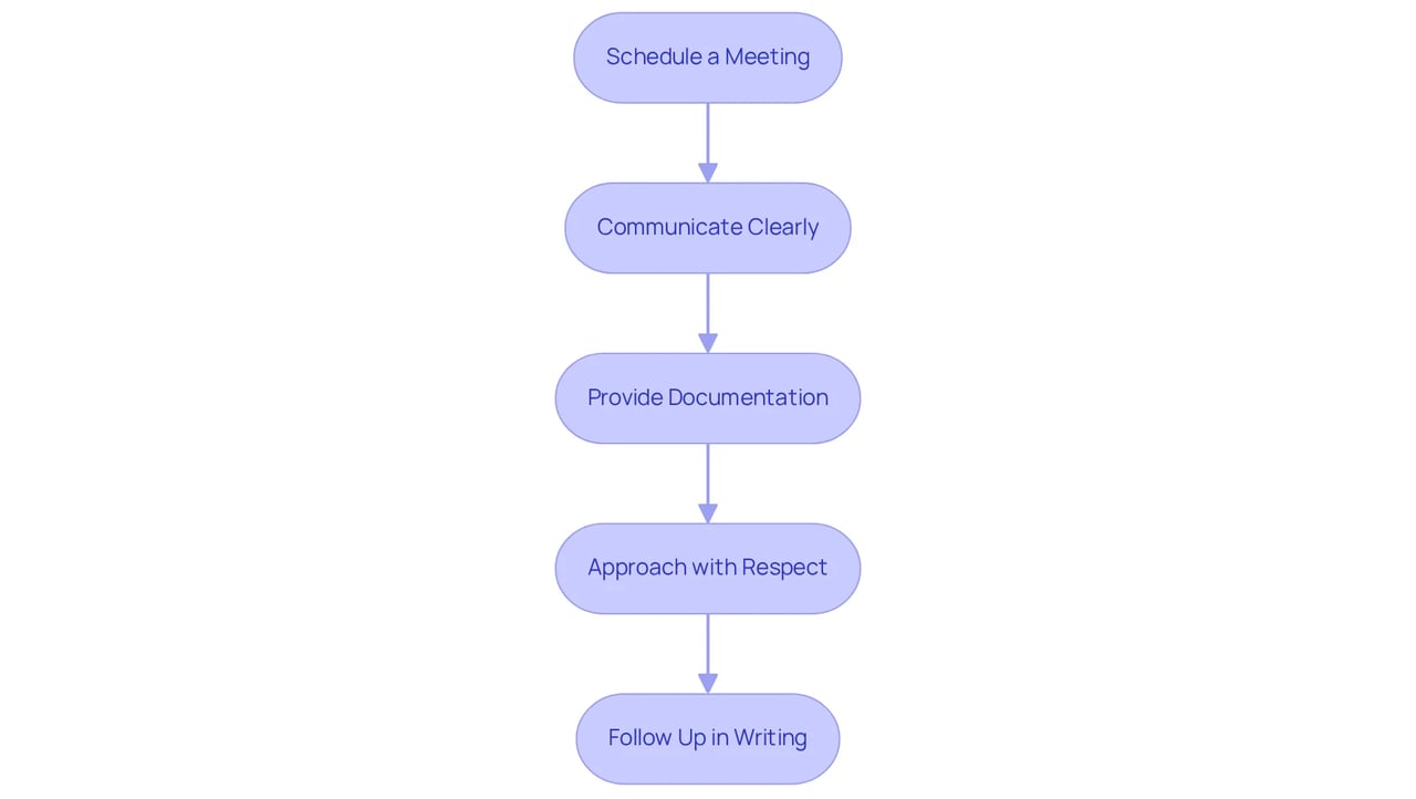 Each box represents a crucial step in the conversation process. Follow the arrows to navigate through the recommended actions, ensuring effective communication with your landlord. Each box represents a crucial step in the conversation process. Follow the arrows to navigate through the recommended actions, ensuring effective communication with your landlord.