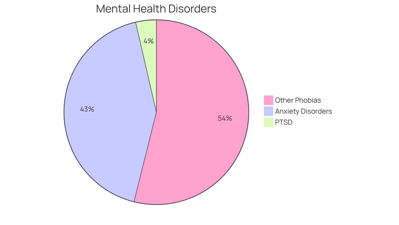 Each slice of the pie shows the proportion of adults affected by specific mental health disorders. A larger slice indicates a higher number of individuals experiencing that condition, highlighting the significant impact of these disorders on daily life.