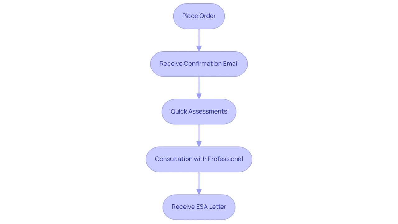 This flowchart outlines the steps to get your ESA letter. Start by placing an order, then check your email for confirmation, complete assessments, consult with a professional, and finally receive your ESA letter. Each box shows what you'll do next!