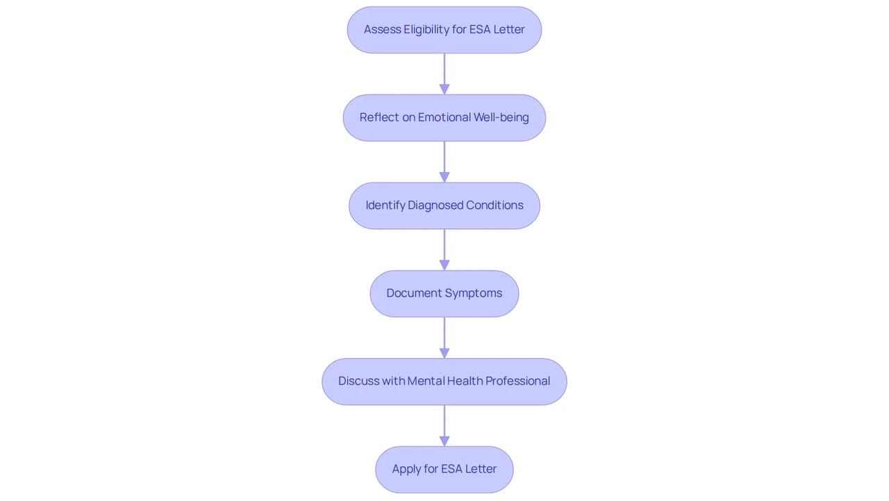 Follow these steps to determine if you qualify for an emotional support animal letter. Each box represents a key action in the process, helping you navigate your journey towards emotional support.