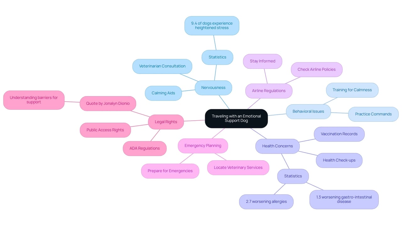 The central node represents the main topic of travel with an emotional support dog. Each branch highlights a common issue, and the sub-branches provide solutions or important information related to that issue.