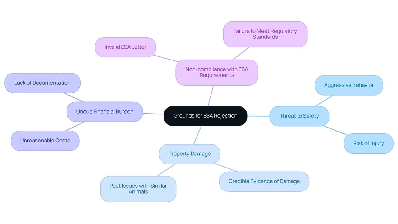 The center shows the main topic, while the branches illustrate various reasons a landlord may have for rejecting an ESA request. Each branch connects to specific issues or considerations, helping you see the overall landscape of this topic.