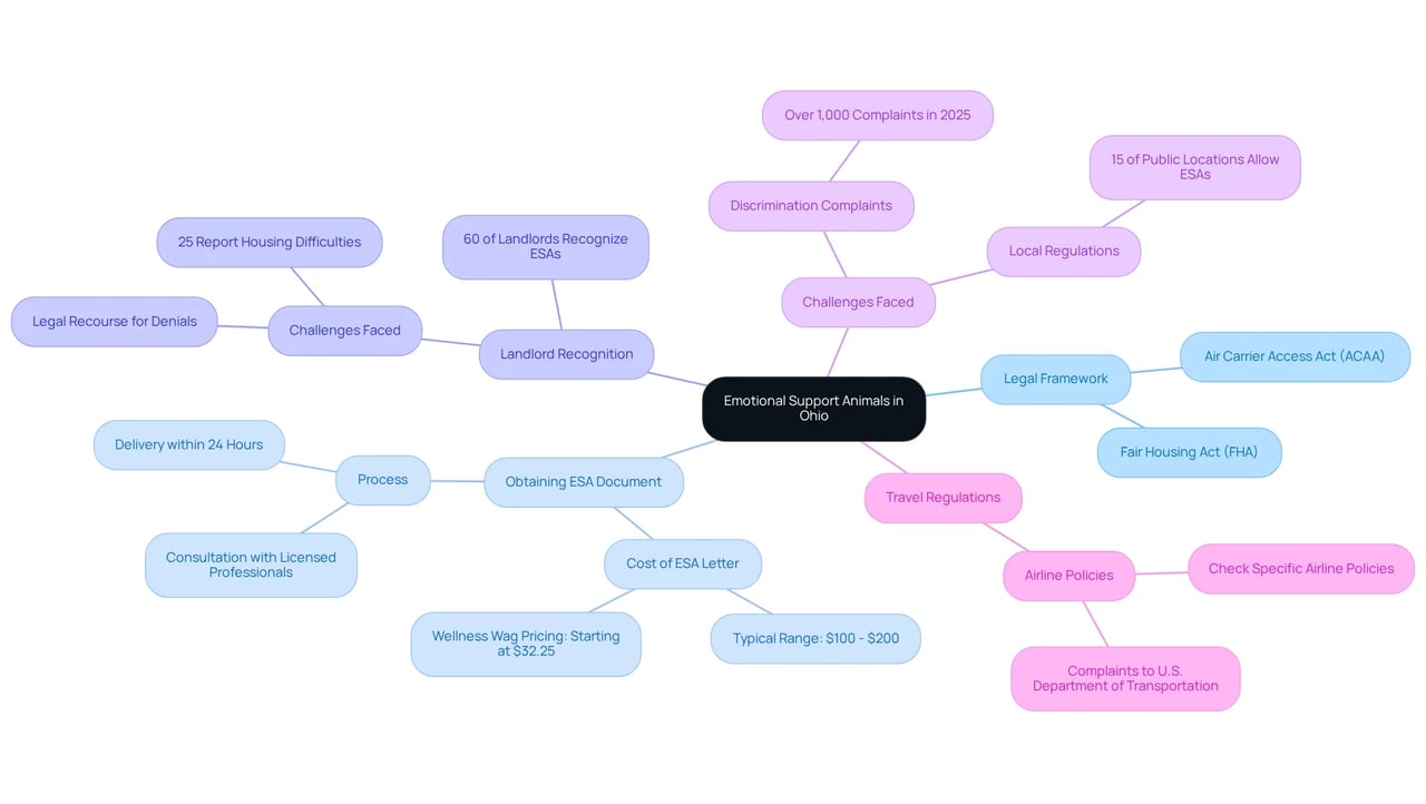 This mindmap shows the key aspects of Emotional Support Animals in Ohio, including the laws that protect them, how to obtain the necessary documentation, the acceptance by landlords, the challenges faced by owners, and the regulations for travel. Follow the branches to explore each topic.