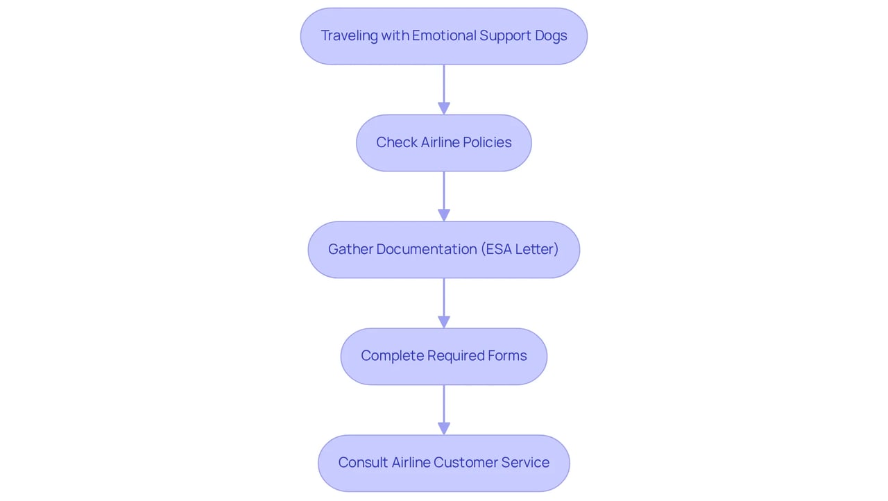 Follow the flowchart from the start to see what you need to do before traveling with your ESA. Each box represents a key step, ensuring you have everything ready for a smooth experience.