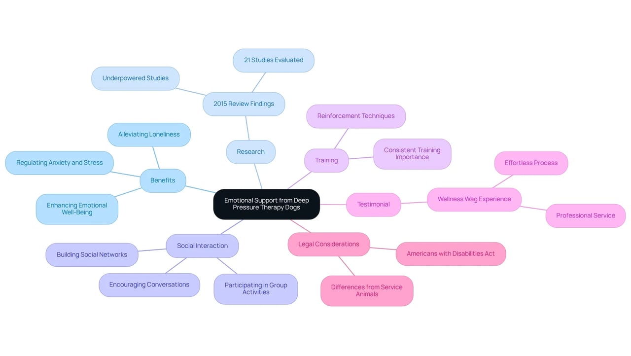 The central idea is the emotional support from therapy dogs, with branches showing their benefits, research, and personal experiences — follow the branches to explore how these dogs help combat loneliness. The central idea is the emotional support from therapy dogs, with branches showing their benefits, research, and personal experiences — follow the branches to explore how these dogs help combat loneliness.