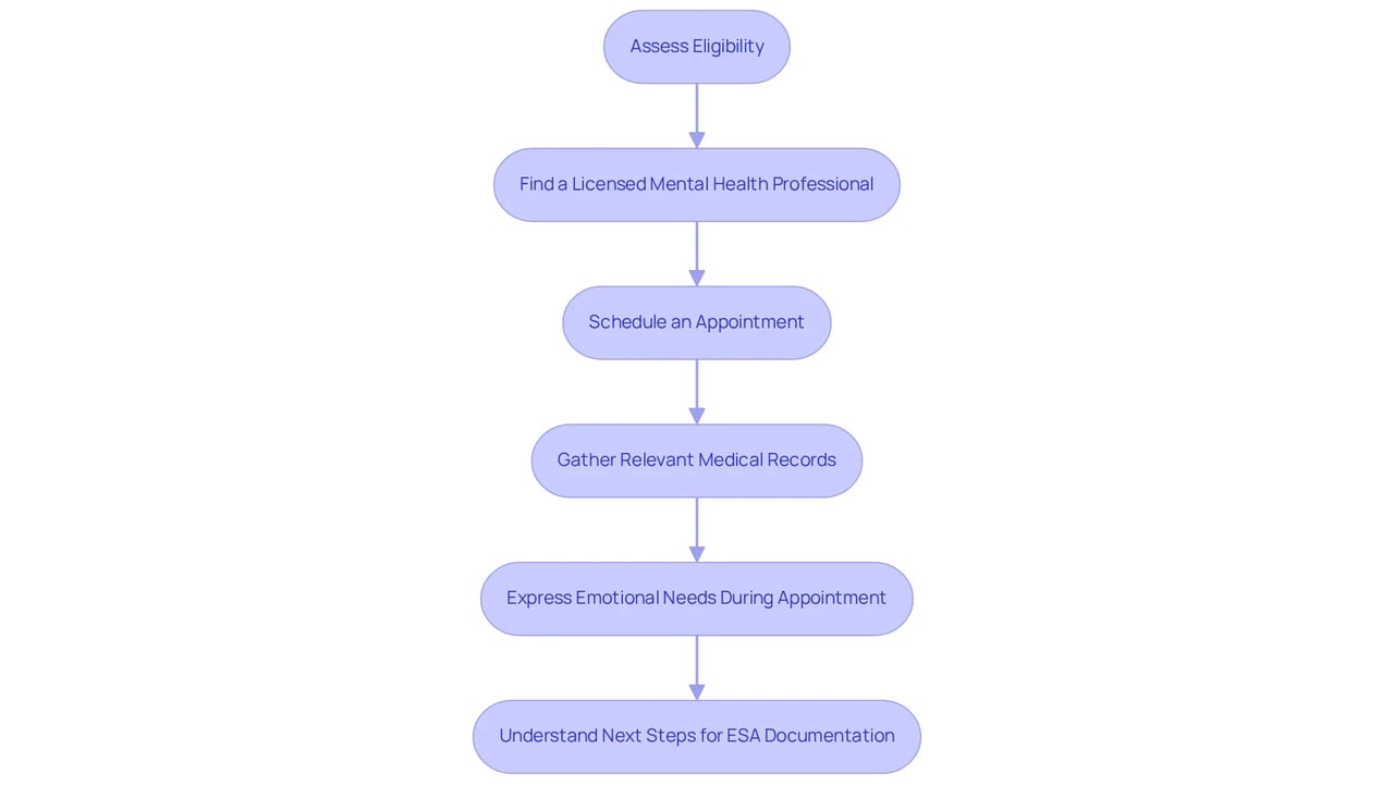 Each box represents a step in your journey to consult with a mental health professional about Emotional Support Animals. Follow the arrows to navigate through the process, from assessing your eligibility to understanding the next steps.