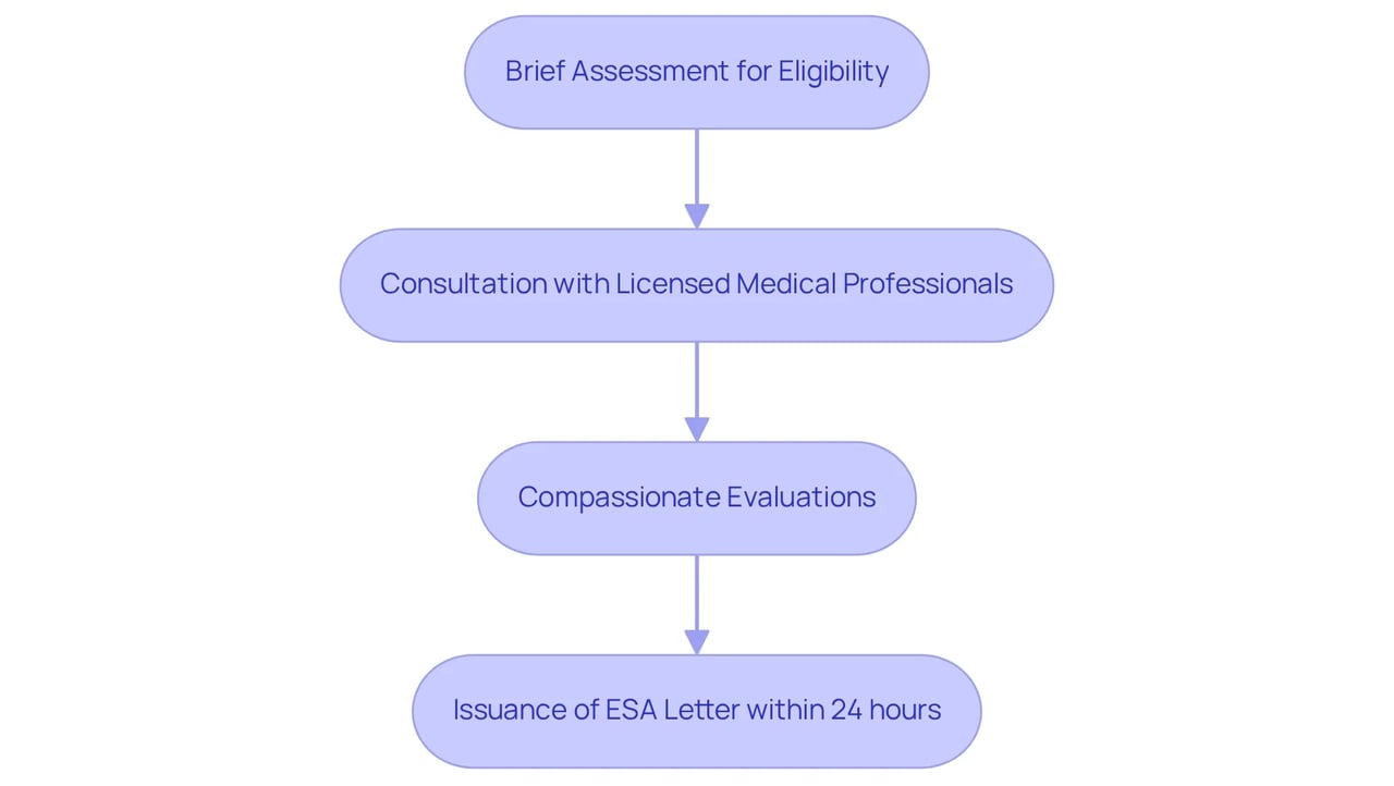 Each box represents a step in the process of getting an ESA letter. Follow along the arrows to understand how each step connects and leads to the final goal of receiving your letter quickly. Each box represents a step in the process of getting an ESA letter. Follow along the arrows to understand how each step connects and leads to the final goal of receiving your letter quickly.