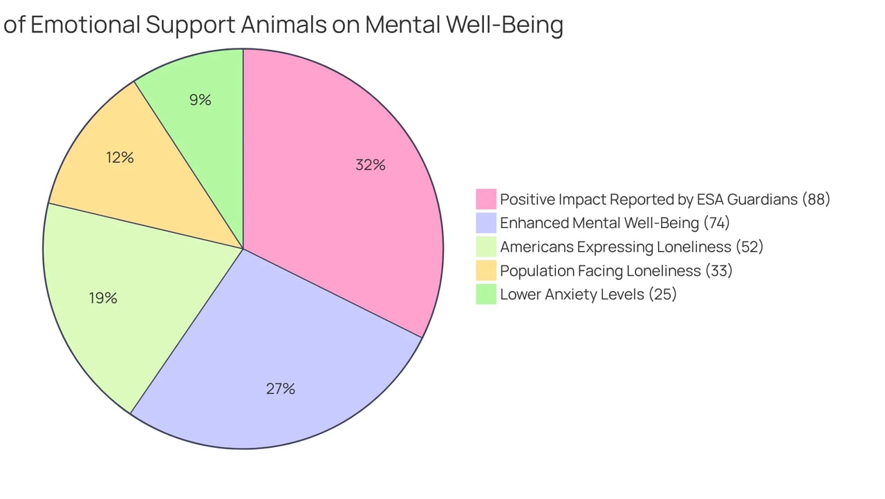 Each slice of the pie represents a statistic about how Emotional Support Animals positively affect mental well-being. The bigger the slice, the more significant the impact on people's lives. Each slice of the pie represents a statistic about how Emotional Support Animals positively affect mental well-being. The bigger the slice, the more significant the impact on people's lives.