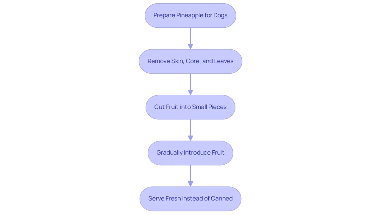 Follow the arrows to see each step in preparing pineapple for your dog. Each box represents an important action to ensure your furry friend enjoys pineapple safely.