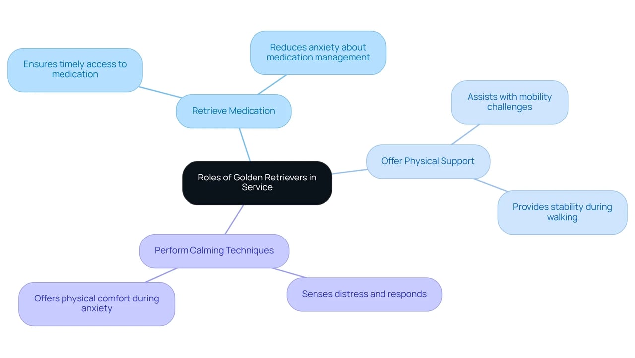 This mindmap shows how golden retrievers can help in various ways. Each branch represents a task they can perform, and you can explore how each task helps their handlers. This mindmap shows how golden retrievers can help in various ways. Each branch represents a task they can perform, and you can explore how each task helps their handlers.