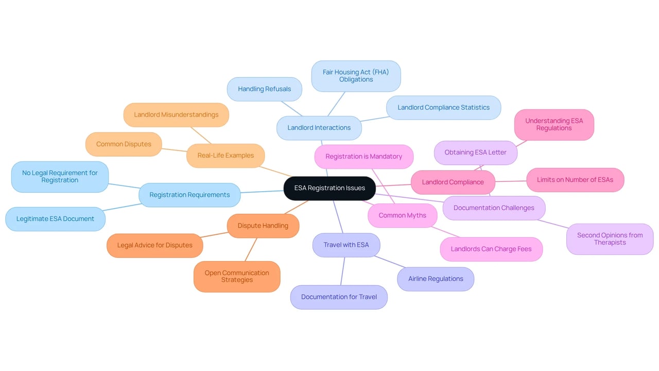 Each branch represents a common question about ESA registration. Explore the branches to find detailed answers and related issues, making it easy to understand your rights and responsibilities.