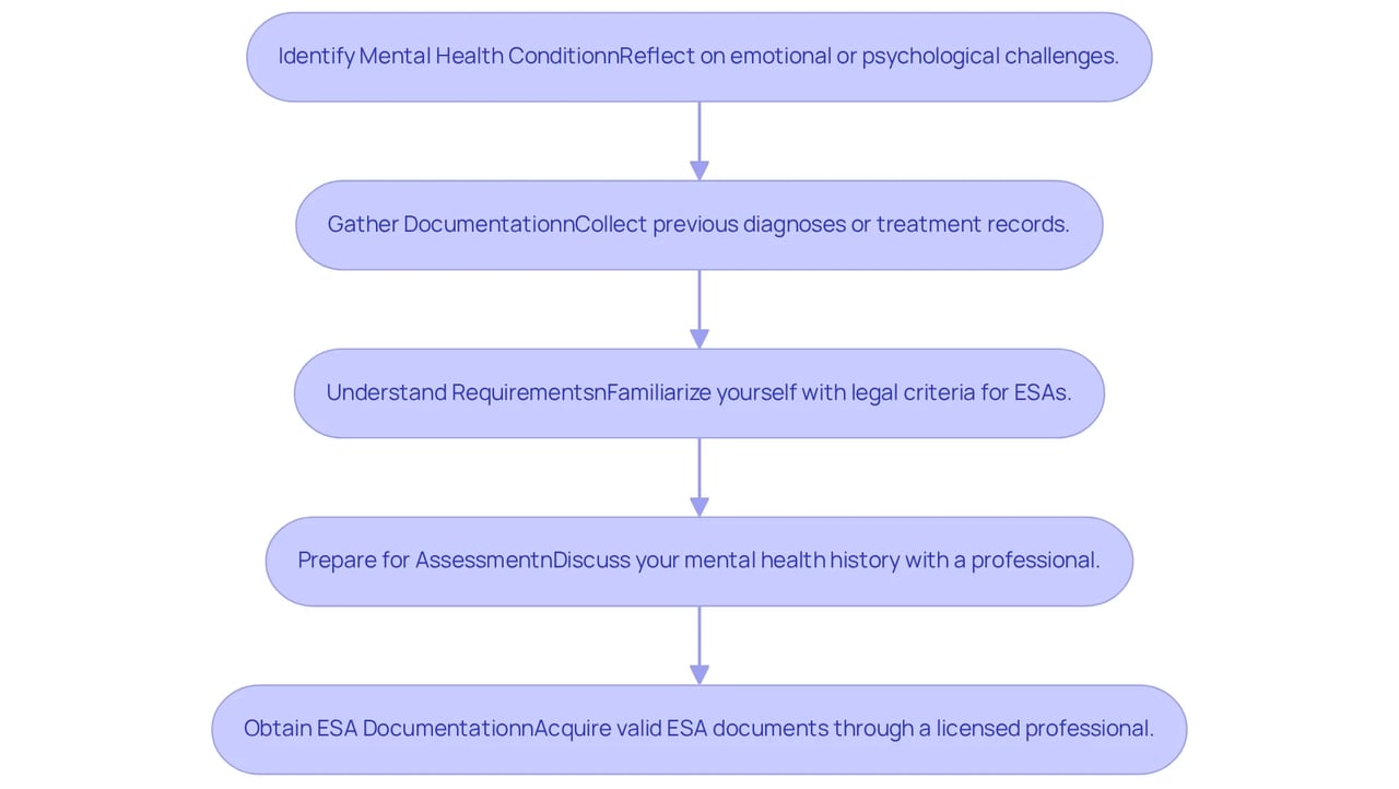 Each box represents a step in the process of getting your dog certified as an Emotional Support Animal. Follow the arrows from the first step to the last to understand what actions to take.