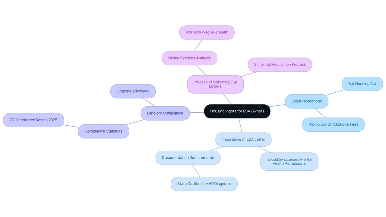 The center represents the vital topic of housing rights for ESA owners. Each branch shows a different aspect of these rights, and subpoints provide more detail. Follow the branches to understand how everything connects! The center represents the vital topic of housing rights for ESA owners. Each branch shows a different aspect of these rights, and subpoints provide more detail. Follow the branches to understand how everything connects!