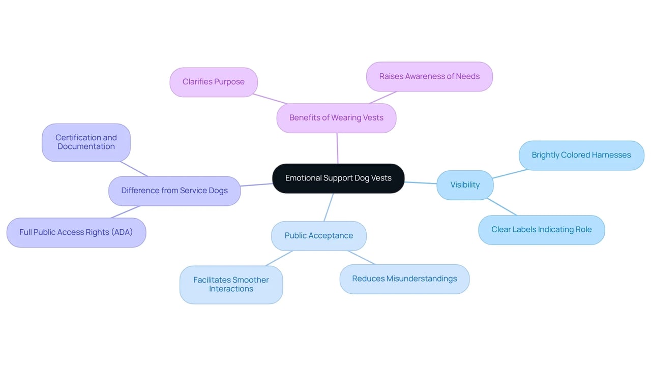 Start at the center with the main idea about emotional support dog vests, then follow the branches to explore their importance, benefits, and how they differ from service dogs.