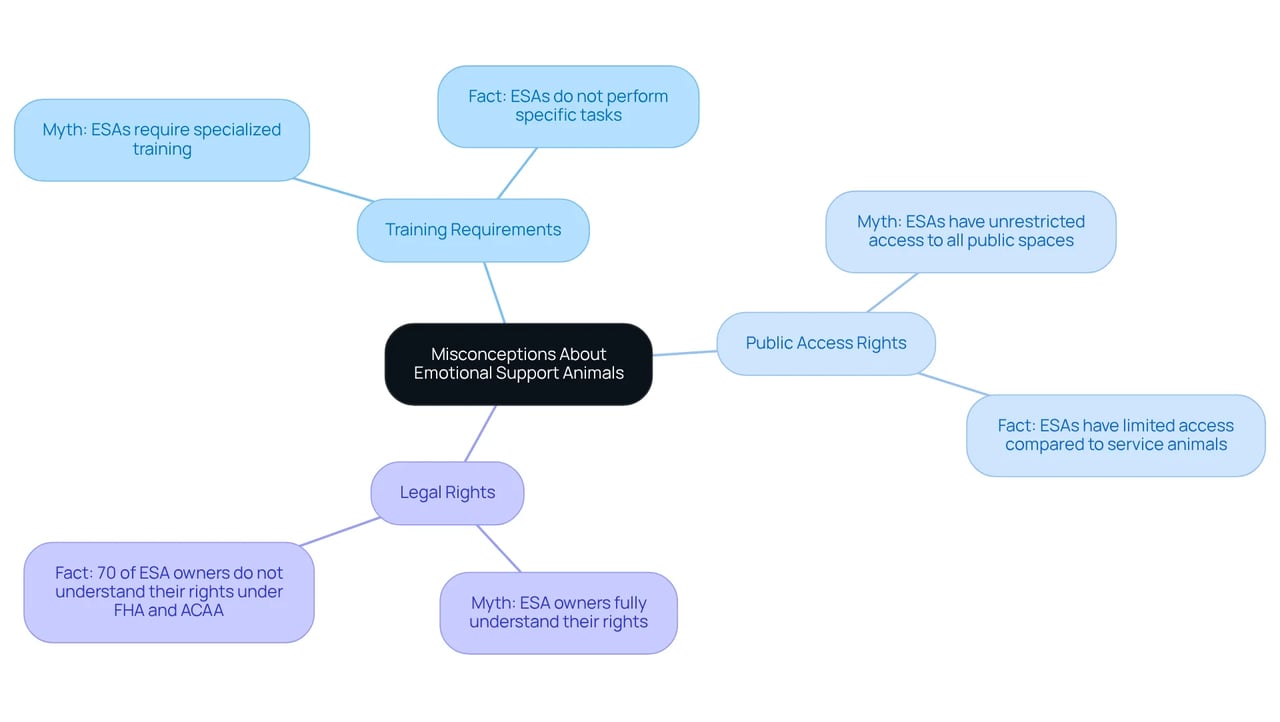 This mindmap starts with the central idea of ESAs and branches out to show common misconceptions. Each color represents a different aspect of the discussion, helping you see how myths are connected to the truths about ESAs. This mindmap starts with the central idea of ESAs and branches out to show common misconceptions. Each color represents a different aspect of the discussion, helping you see how myths are connected to the truths about ESAs.