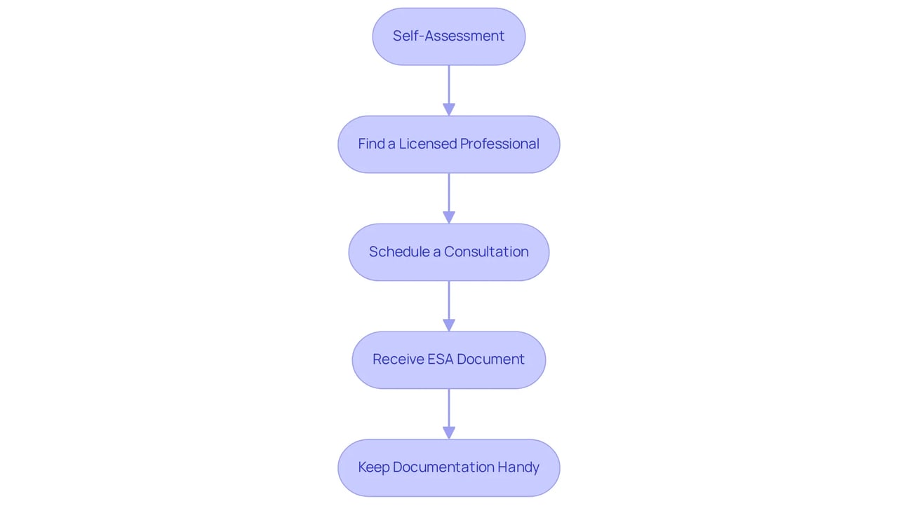 Each box shows a step you need to take to get your ESA letter. Follow the arrows to see what comes next and remember to keep your documentation accessible!